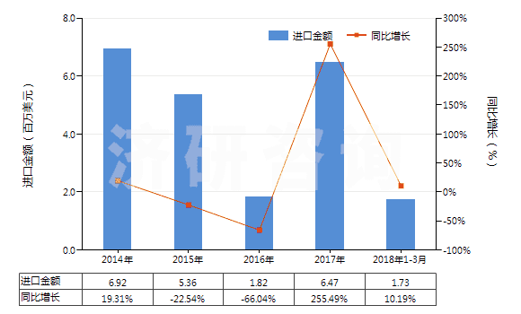 2014-2018年3月中國已配劑量頭孢替唑制劑(包括制成零售包裝)(HS30042014)進(jìn)口總額及增速統(tǒng)計(jì)